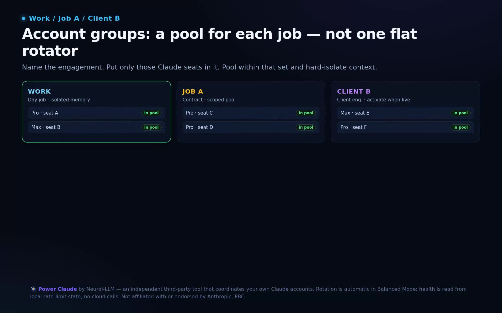 Account groups for Work, Job A, and Client B — scoped Claude seat pools with isolation