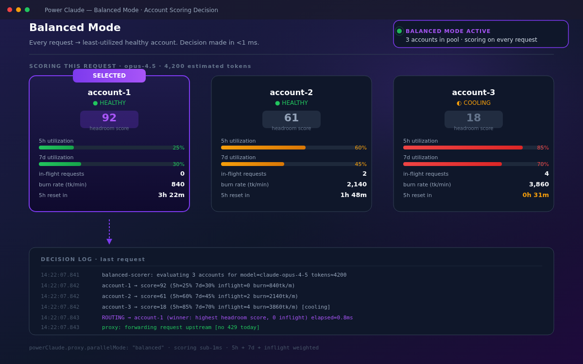 Power Claude Balanced Mode showing account-scoring decision: 3 accounts compared, lowest-utilization winner selected