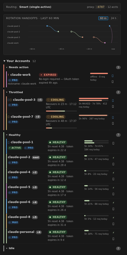 Power Claude VS Code activity-bar dashboard — the same account pool in the Overview tab, with the rotation handoff lane graph above the bucketed accounts table