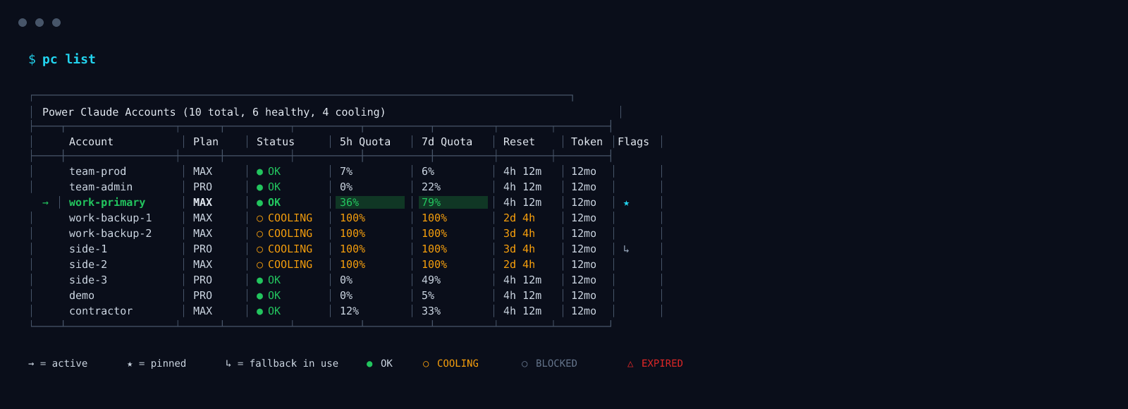 Power Claude pc list output — 12-account dashboard with the active account highlighted green, quota bars for the 5h / 7d windows, and a status legend (active / cooling / blocked / expired)