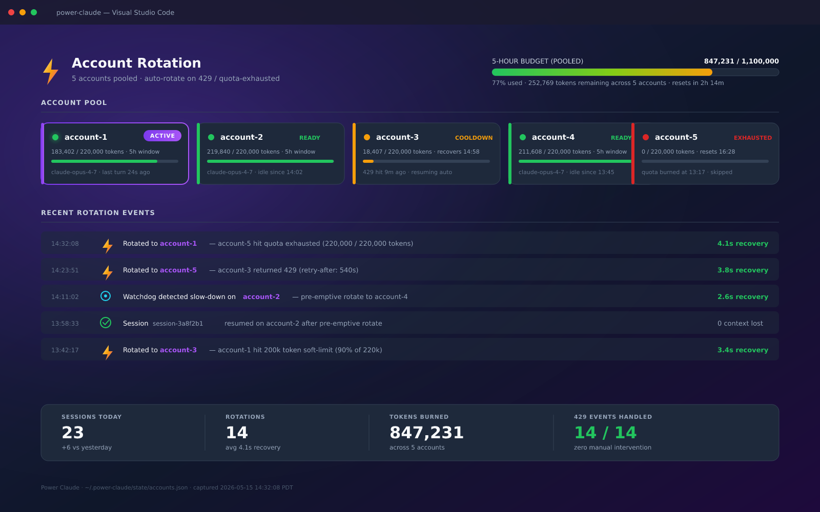 Power Claude dashboard showing 10 accounts in rotation — 6 healthy, 4 cooling, work-primary active