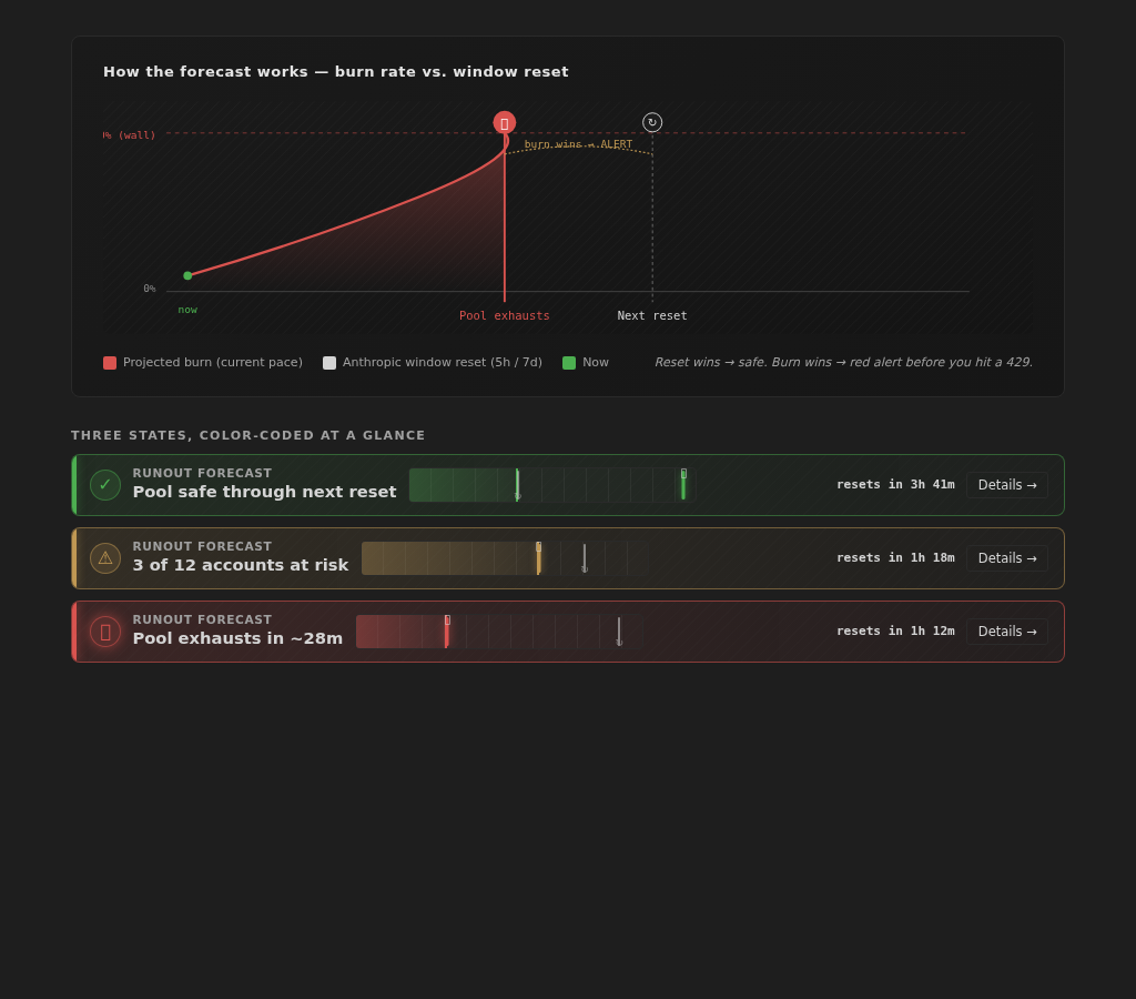 Power Claude Overview tab showing the Runout Forecast banner in safe / warn / alert states plus per-account ETA chips beside each usage cluster